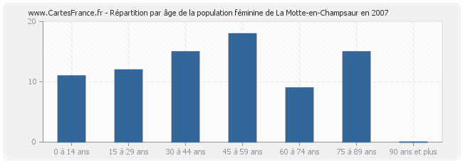 Répartition par âge de la population féminine de La Motte-en-Champsaur en 2007